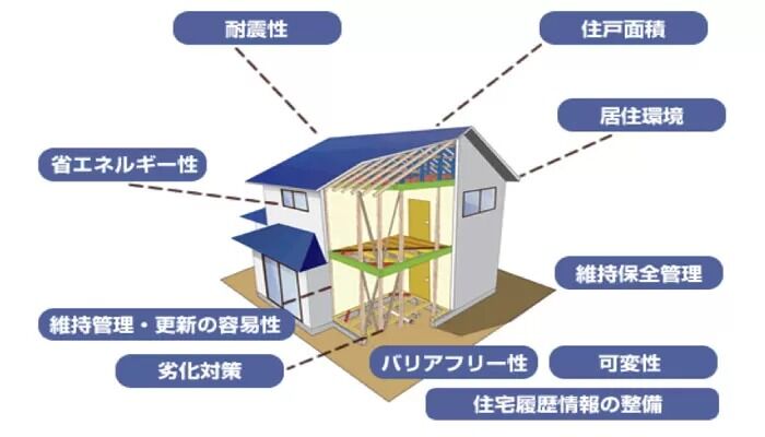 長期優良住宅を標準仕様